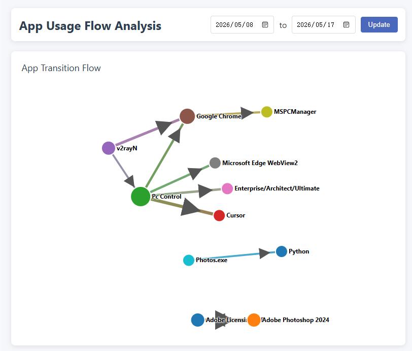 Nutzungsflussdiagramm